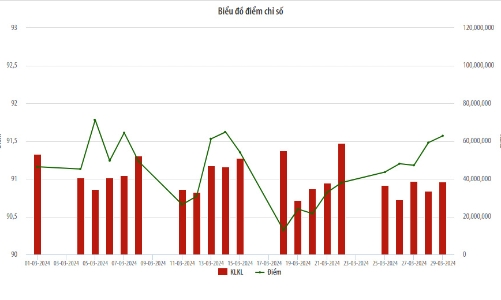 Giao dịch trên UPCoM giảm hơn 4,7% về khối lượng và 16,75% về giá trị so với tháng trước