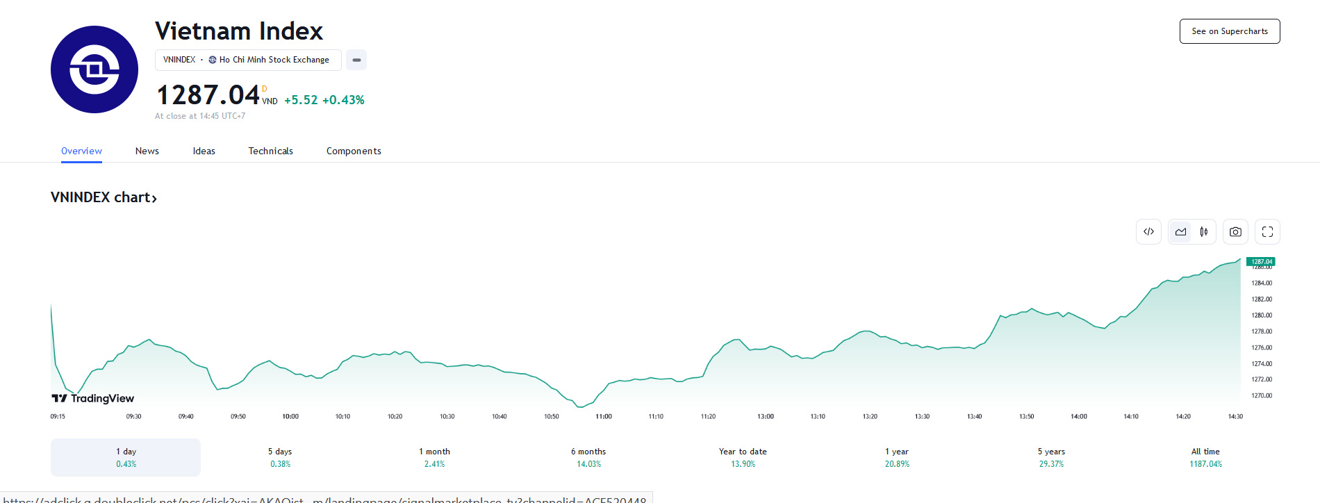 VCSC dự báo ngày mai, VN-Index có thể tiếp tục đà tăng giá để hướng lên ngưỡng cản tâm lý tại 1.300 điểm.