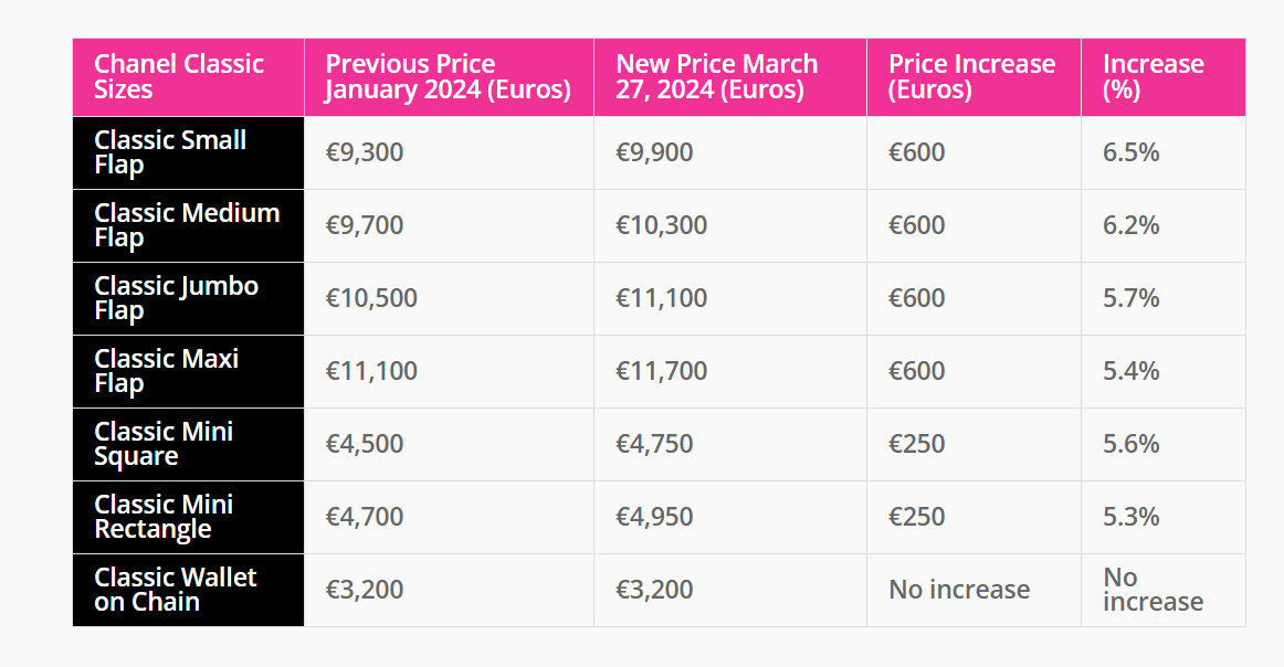 Mức gi&aacute; mới ở thị trường Mỹ (tr&ecirc;n) v&agrave; ch&acirc;u &Acirc;u của một số mẫu t&uacute;i&nbsp;Chanel. Nguồn:&nbsp;PurseBop.