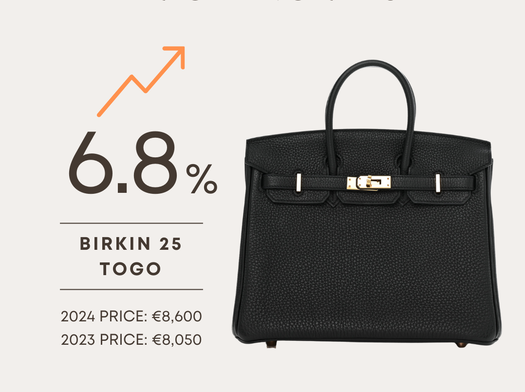 Mẫu túi Birkin của Hermès cũng đã tăng giá 6,8% năm nay. Ảnh: PurseBop