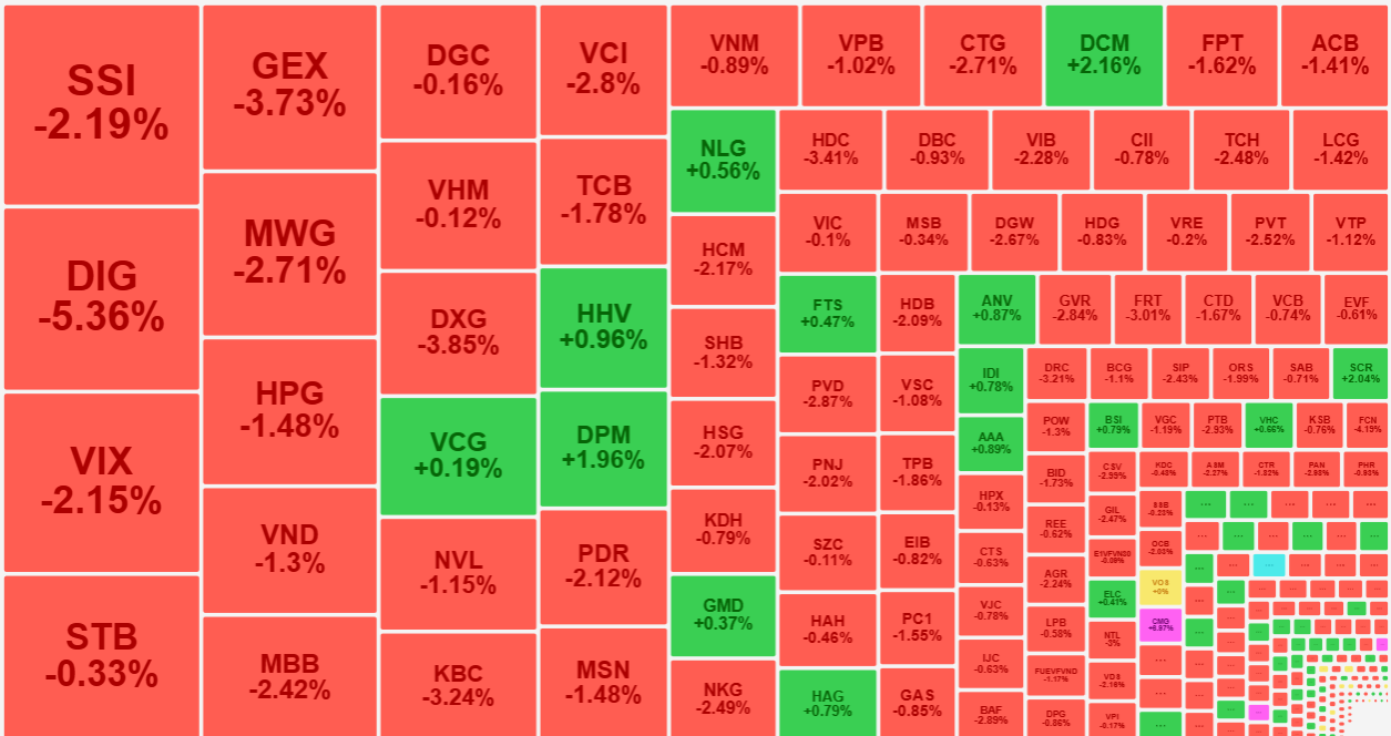 C&aacute;c cổ phiếu thanh khoản cao nhất thị trường đa số l&agrave; giảm rất mạnh.