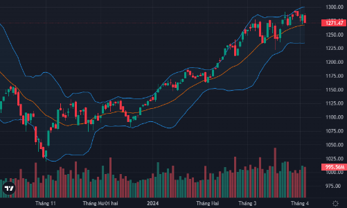 Khối ngoại rút ròng ngàn tỷ trong phiên, VN-Index thủng mốc 1.280 điểm