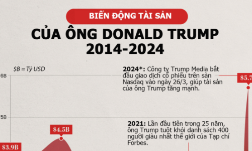 Biến động tài sản của ông Trump 10 năm qua