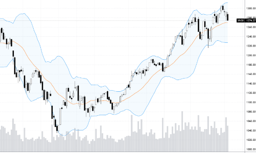 Blog chứng khoán: Nóng tỷ giá, tín phiếu đáo hạn gần kề
