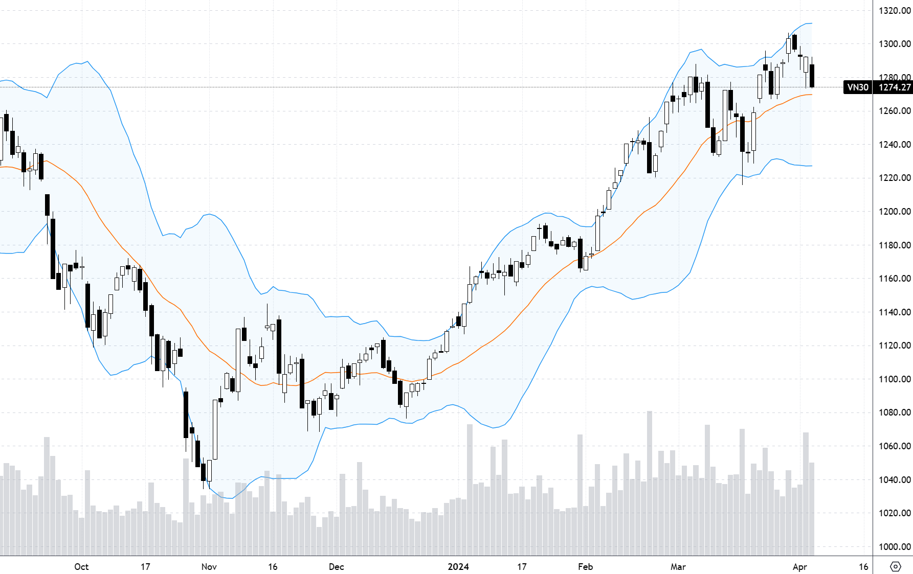 Diễn biến chỉ số VN30-Index.