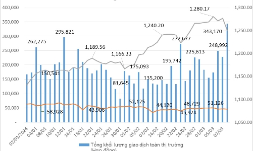 Tháng 3, giao dịch hợp đồng tương lai VN30 tăng 44,74% so với tháng trước