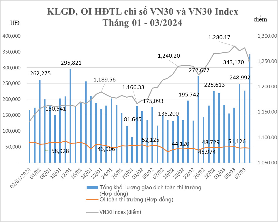 Tổng hợp  khối lượng giao dịch, OI hợp đồng tương lai chỉ số VN30 và VN30 Index.