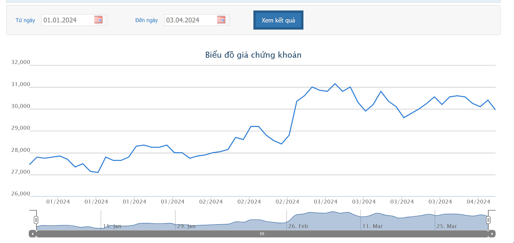 Sơ đồ giá cổ phiếu HPG trên HOSE.