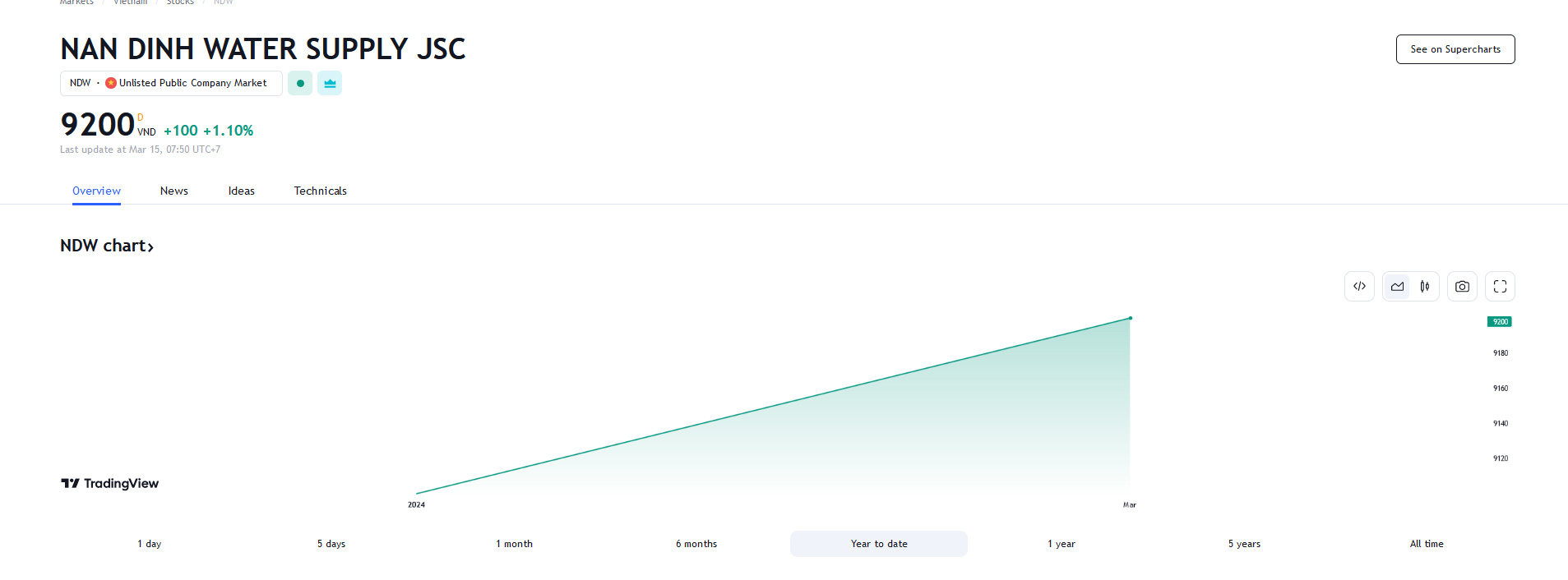 Sơ đồ giá cổ phiếu NDW từ đầu năm đế nay trên Tradingview.