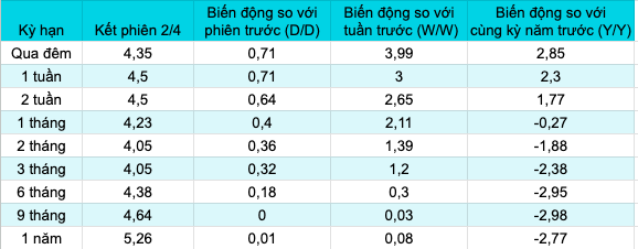 L&atilde;i suất li&ecirc;n ng&acirc;n h&agrave;ng VND ng&agrave;y 2/4/2024 (Nguồn: Vira)