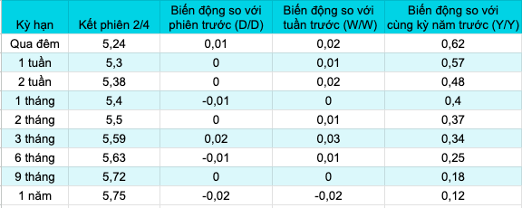 L&atilde;i suất li&ecirc;n ng&acirc;n h&agrave;ng USD ng&agrave;y 2/4/2024 (Nguồn: Vira)