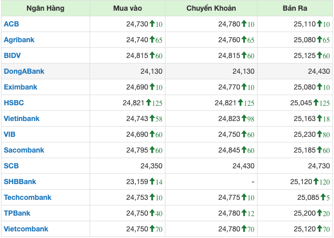 Gi&aacute; USD tại c&aacute;c ng&acirc;n h&agrave;ng thương mại l&uacute;c 11h ng&agrave;y 3/4/2024.