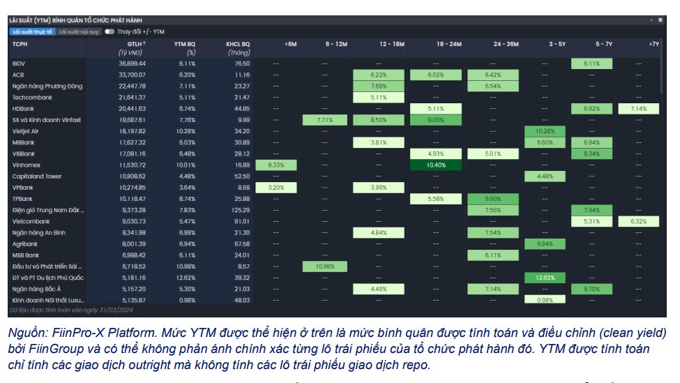 Tỷ suất lợi tức đáo hạn (Yield to Maturity) của một số tổ chức có thanh khoản trái phiếu cao (tại ngày 31/03/2024).
