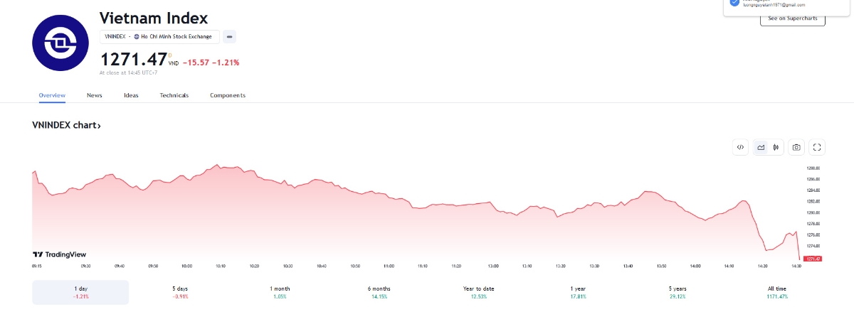 YSVN cho rằng thị trường có thể sẽ tiếp tục đà giảm trong phiên kế tiếp và chỉ số VN-Index có thể sẽ thử thách lại vùng hỗ trợ ngắn hạn 1.255 – 1.260 điểm.