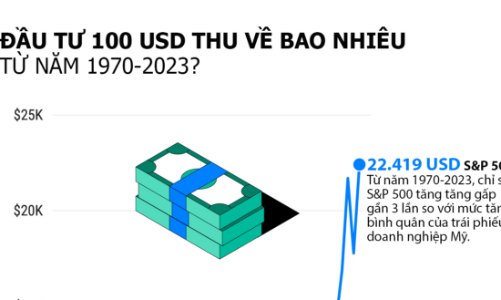 Đầu tư 100 USD vào vàng, bất động sản, chứng khoán thu về bao nhiêu sau hơn 50 năm?