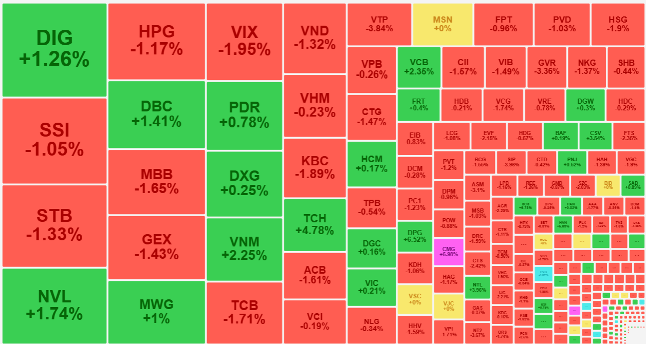 Nhiều cổ phiếu h&ocirc;m nay vẫn h&uacute;t d&ograve;ng tiền bắt đ&aacute;y kh&aacute; tốt.