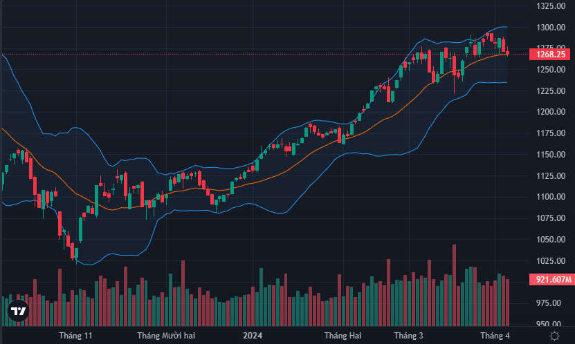 VN-Index đã lùi xuống sát ngưỡng trung bình 20 phiên.