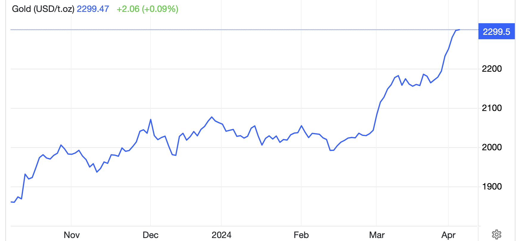 Diễn biến giá vàng thế giới 6 tháng qua. Đơn vị: USD/oz - Nguồn: TradingEconomics.