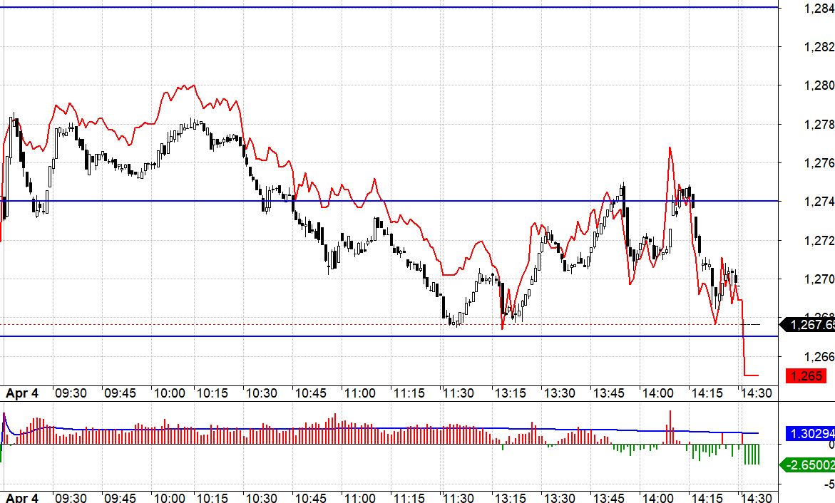 F1 c&oacute; basis dương ở c&aacute;c setup Short kh&aacute; thuận lợi.