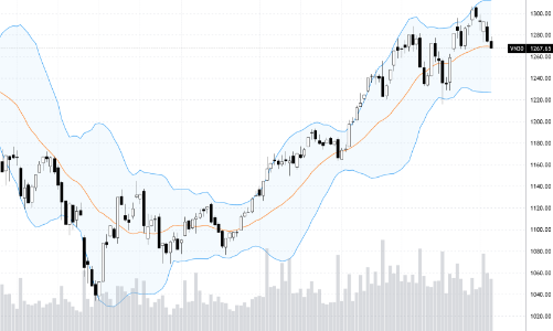 Blog chứng khoán: Cổ phiếu yếu hơn chỉ số, thiệt hại có thể tăng nhanh