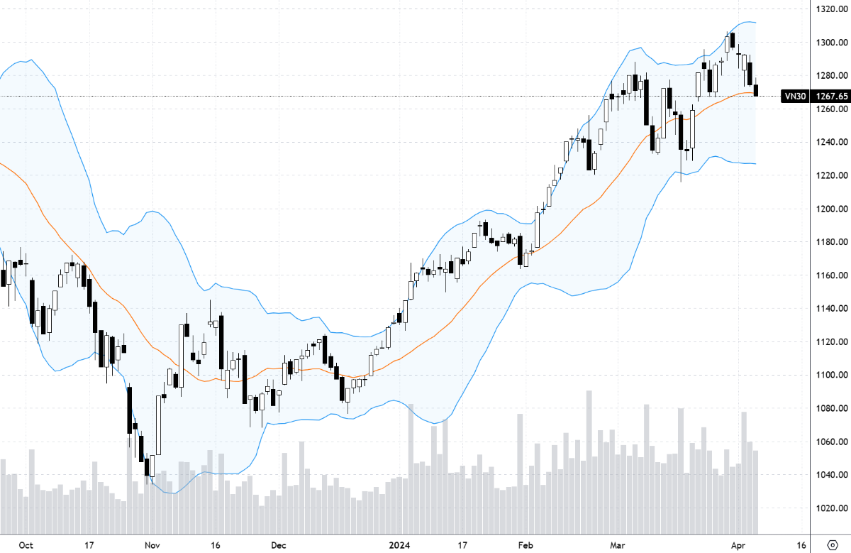 Diễn biến chỉ số VN30-Index.
