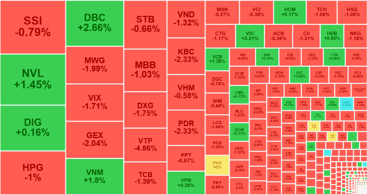 Nhóm cổ phiếu thanh khoản cao nhất sáng nay chủ đạo là giảm giá mạnh, cho thấy đang có sức ép khá lớn.