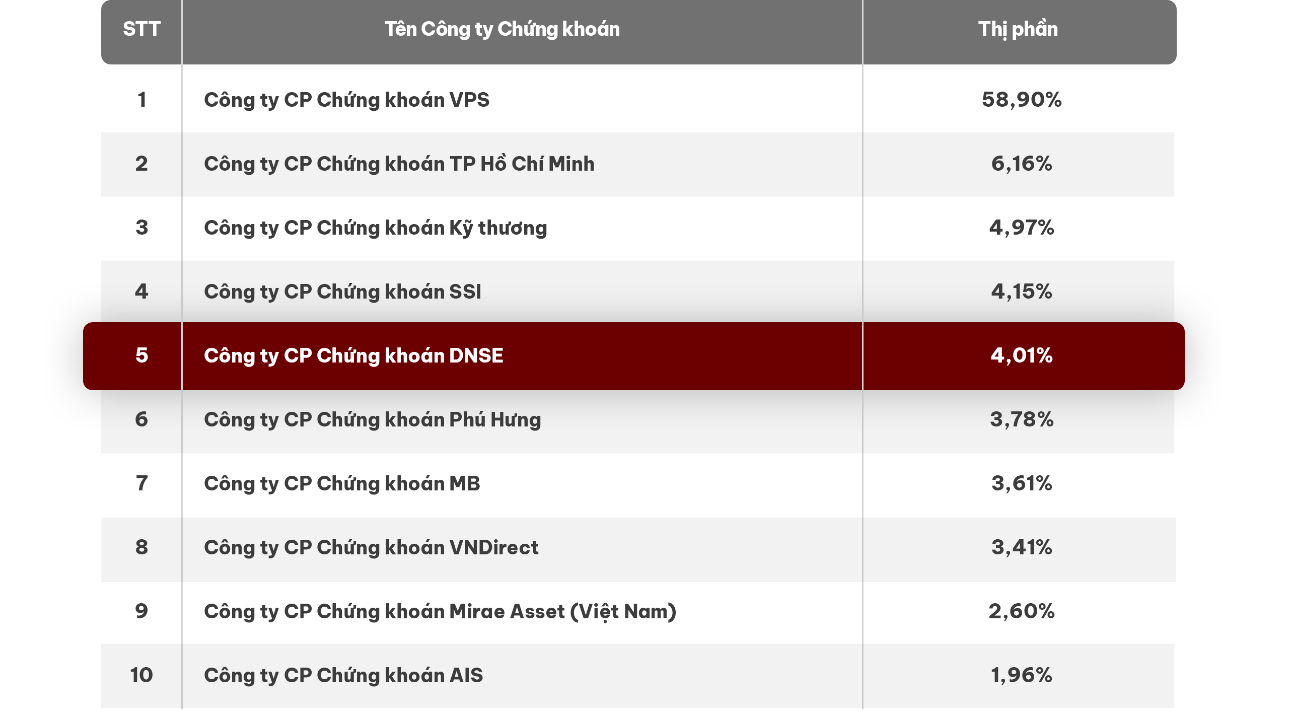 DNSE lần đầu tiên lọt top 5 thị phần môi giới chứng khoán phái sinh.