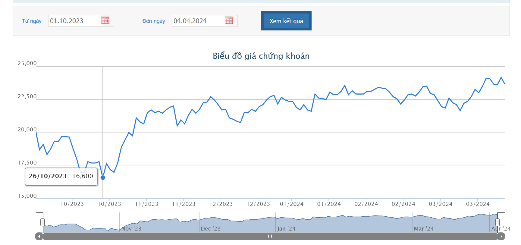 Sơ đồ giá cổ phiếu HSG trên HOSE.