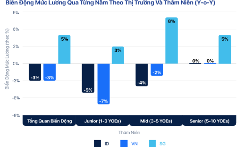 Hạn chế về nguồn vốn, các startup đang phải tuyển dụng thận trọng hơn