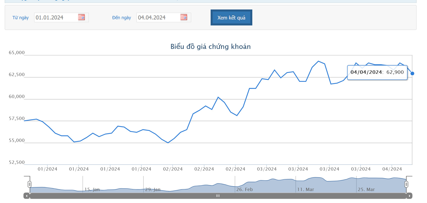 Sơ đồ giá cổ phiếu REE trên HOSE.