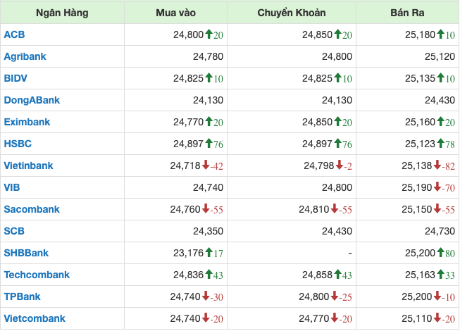 Tỷ gi&aacute; tại c&aacute;c ng&acirc;n h&agrave;ng thương mại kết phi&ecirc;n 4/4/2024.