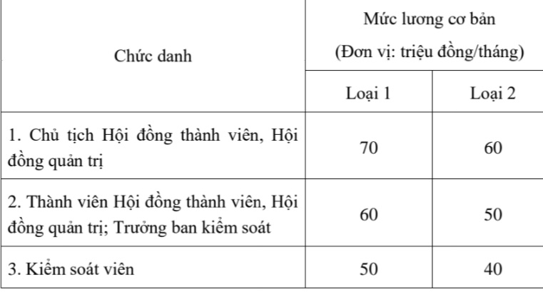 Mức lương cơ bản của Th&agrave;nh vi&ecirc;n Hội đồng th&agrave;nh vi&ecirc;n, Hội đồng quản trị, Trưởng ban kiểm so&aacute;t v&agrave; Kiểm so&aacute;t vi&ecirc;n chuy&ecirc;n tr&aacute;ch.