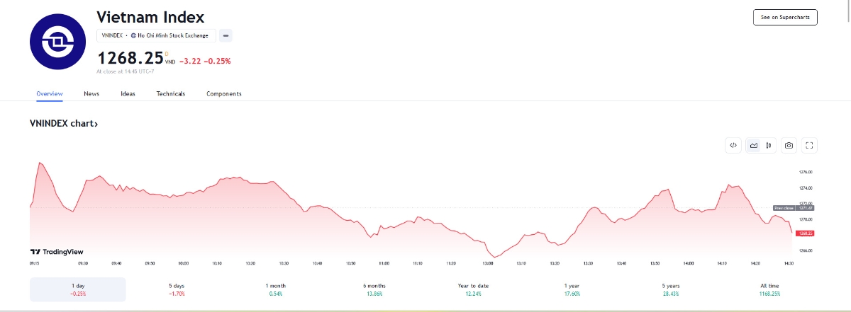 VCSC dự báo ngày mai, VN-Index có thể có thêm sự giằng co phía trên mốc 1.265-1.267 điểm. 