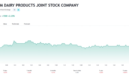 Vinamilk dự kiến doanh thu và lợi nhuận tăng 4% so với cùng kỳ, duy trì cổ tức 38,5% bằng tiền