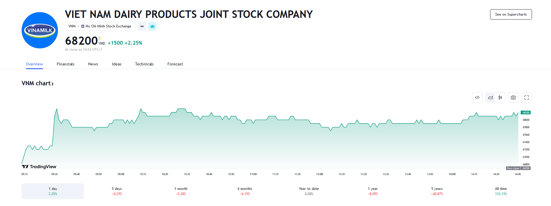 Sơ đồ giá cổ phiếu VNM từ đầu năm 2024 đến nay trên Tradingview.