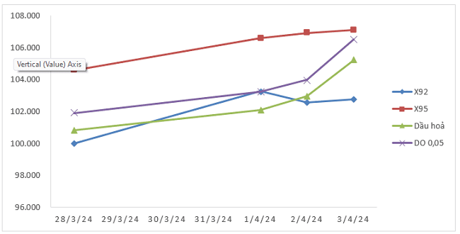 Biến động gi&aacute; th&agrave;nh phẩm xăng dầu tr&ecirc;n thị trường thế giới từ 28/3/2024 - 03/4/2024.