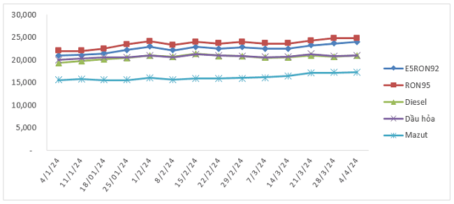 Biến động gi&aacute; b&aacute;n xăng dầu trong nước 04/01/2024 đến 04/4/2024.