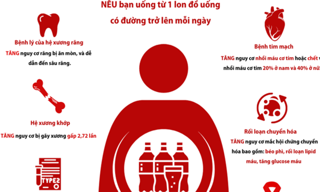Đồ uống có đường là nguyên nhân chính gây nên thừa cân, béo phì. Cứ 4 thanh thiếu niên trong độ tuổi 15-19 thì có hơn 1 người bị thừa cân hoặc béo phì.