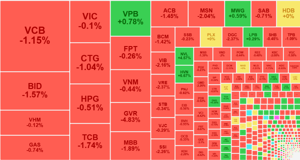 Nh&oacute;m cổ phiếu vốn h&oacute;a lớn nhất đ&atilde; thất bại ho&agrave;n to&agrave;n phi&ecirc;n n&agrave;y.