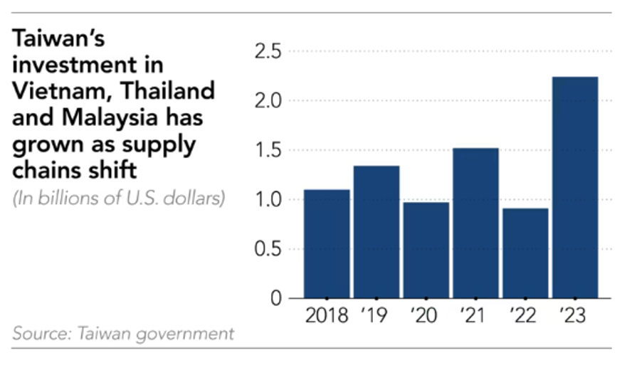 Vốn đầu tư từ Đài Loan (Trung Quốc) vào 3 quốc gia Đông Nam Á tăng mạnh trong năm 2023 - Nguồn: Nikkei Asia.