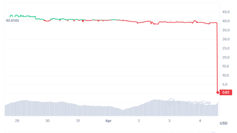 Giá Pi giảm mạnh theo giá hiển thị trên Coin Market Cap.