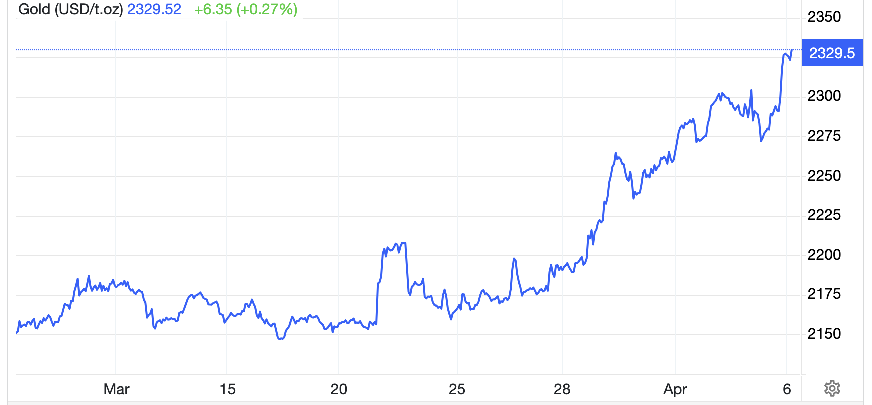 Diễn biến giá vàng thế giới 1 tháng qua. Đơn vị: USD/oz - Nguồn: TradingEconomics.