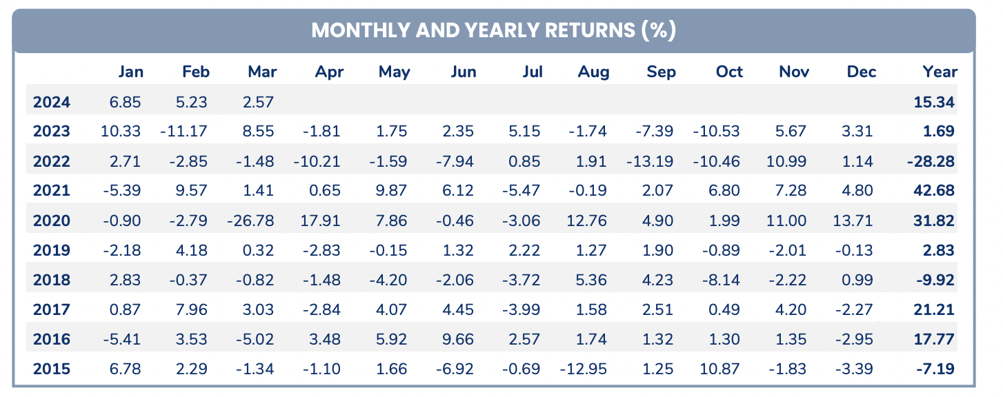 Hiệu suất của Pyn Elite Fund.&nbsp;