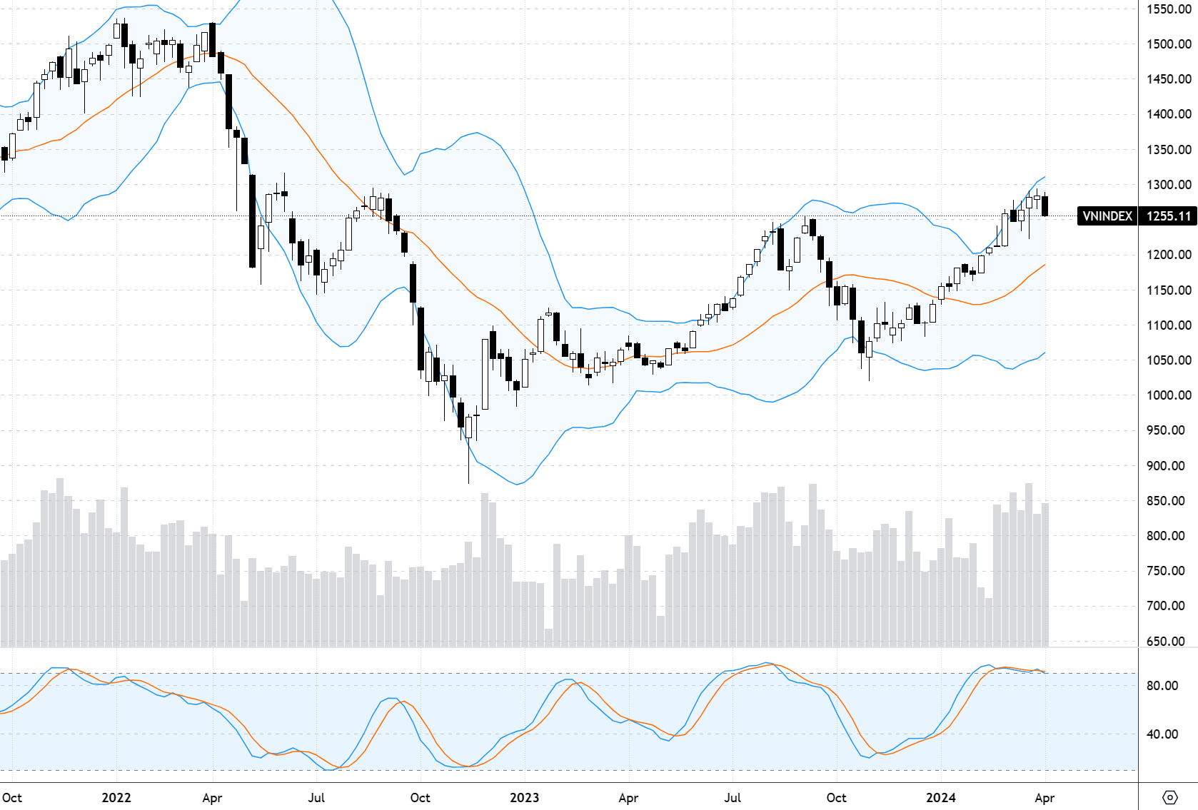 Xu thế dòng tiền: Sức nóng của tỷ giá “phả” vào thị trường chứng khoán