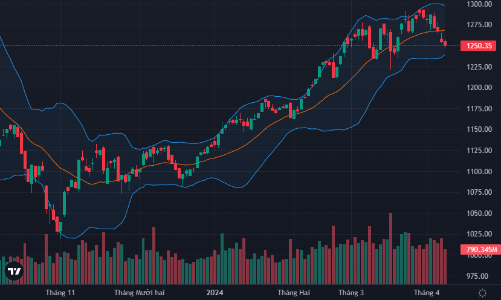 Thanh khoản thấp nhất 7 tuần, phục hồi lại thất bại