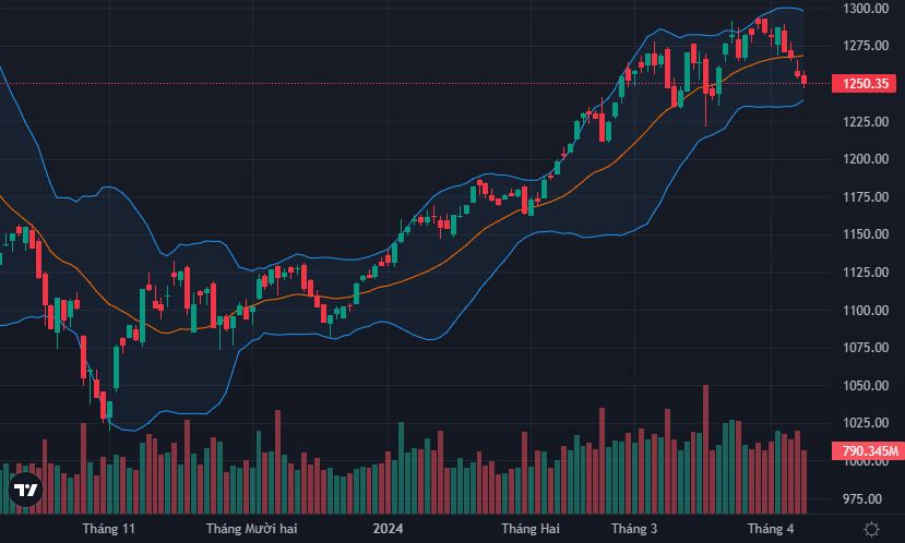 VN-Index giảm phiên thứ 4 liên tiếp.