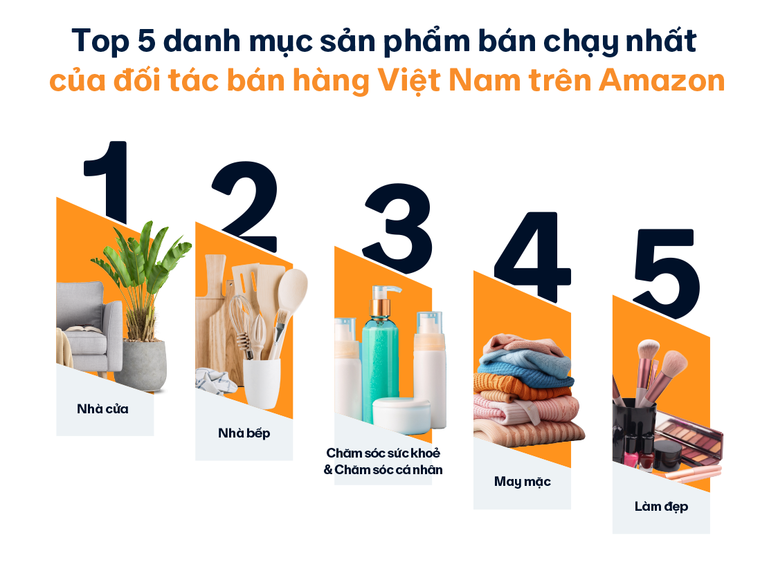 Trong danh mục c&aacute;c ng&agrave;nh h&agrave;ng b&aacute;n chạy nhất từ c&aacute;c đối t&aacute;c b&aacute;n h&agrave;ng Việt Nam tr&ecirc;n Amazon năm 2023, lần đầu ti&ecirc;n ng&agrave;nh L&agrave;m đẹp lọt top 5.