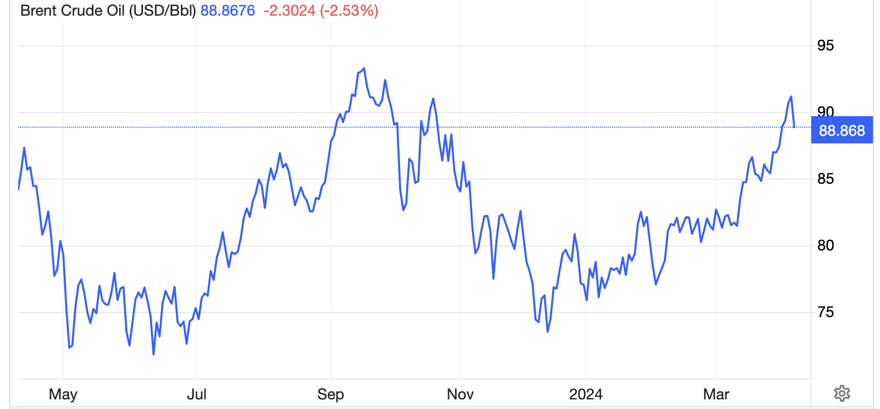 Diễn biến gi&aacute; dầu Brent giao sau tại London trong v&ograve;ng 1 năm t&iacute;nh đến s&aacute;ng ng&agrave;y 8/4 theo giờ Việt Nam. Đơn vị: USD/th&ugrave;ng - Nguồn: TradingEconomics.