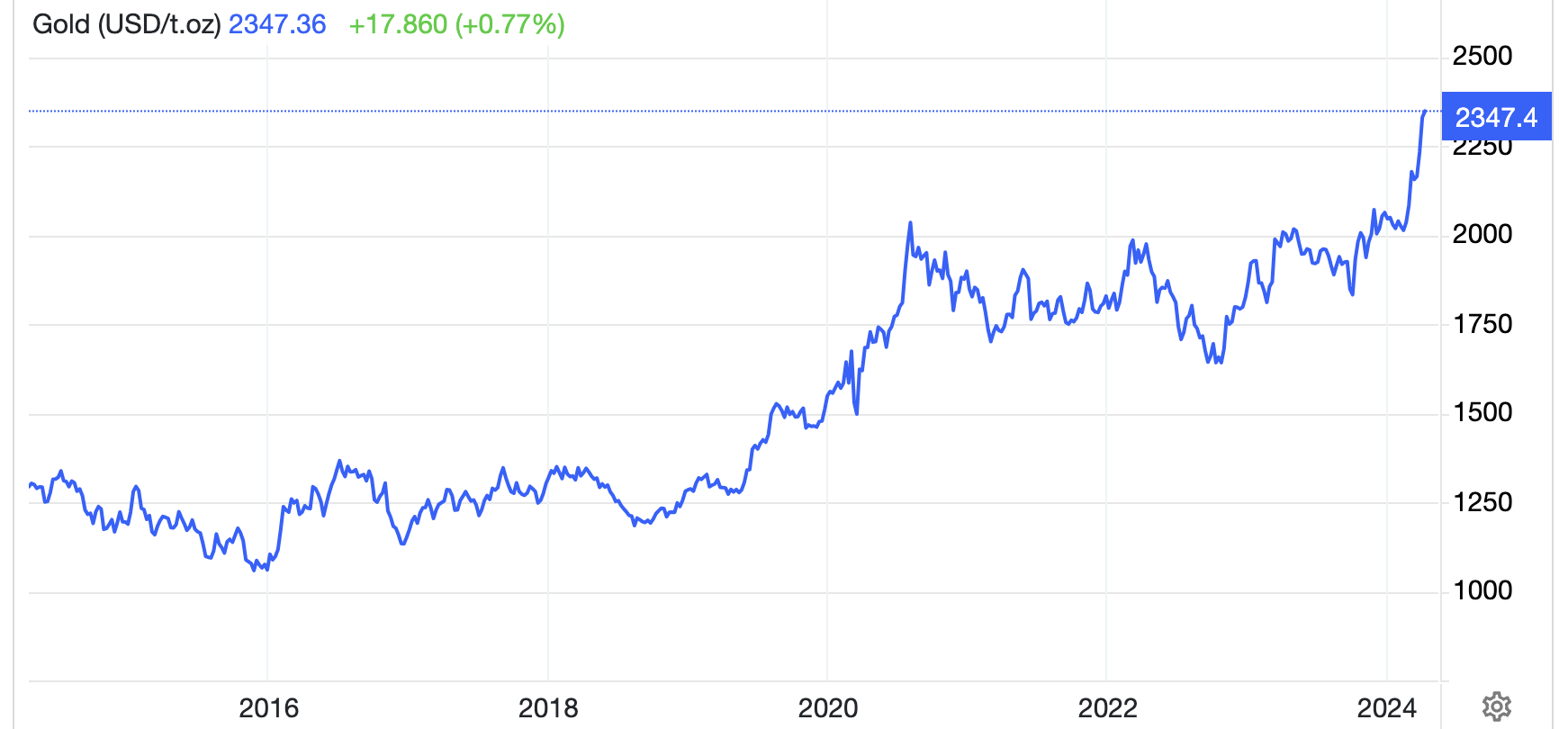 Diễn biến gi&aacute; v&agrave;ng thế giới 10 năm qua. Đơn vị: USD/oz - Nguồn: Trading Economics.