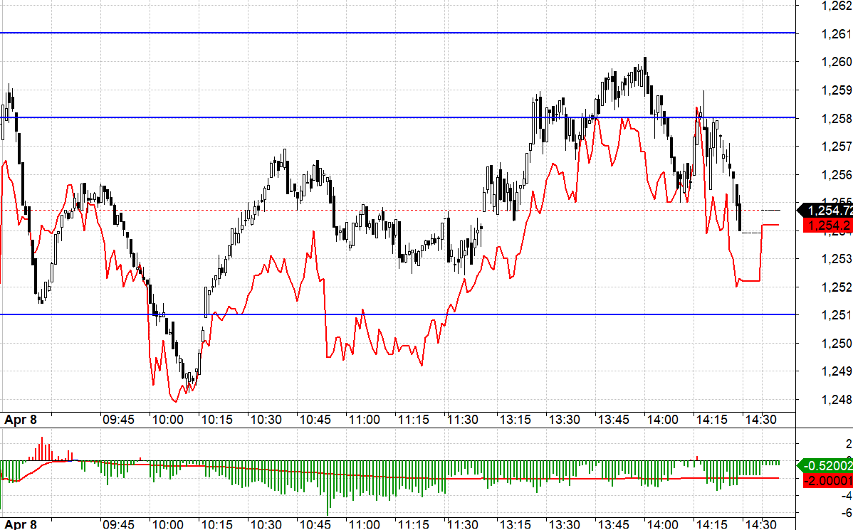 F1 từ chối phản ứng với VN30 ở c&aacute;c nhịp tăng v&agrave; duy tr&igrave; basis &acirc;m.